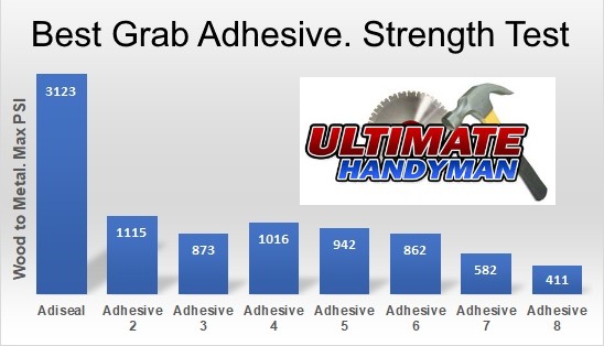 best grab adhesive test results graph
