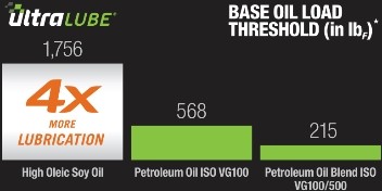 Lubricant test to which product has most lubrication.