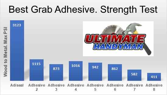 Resultados de la prueba de resistencia adhesiva de Ultimate Handyman. Adiseal fue fácilmente el más fuerte, mucho más fuerte que todos los demás adhesivos que se probaron.