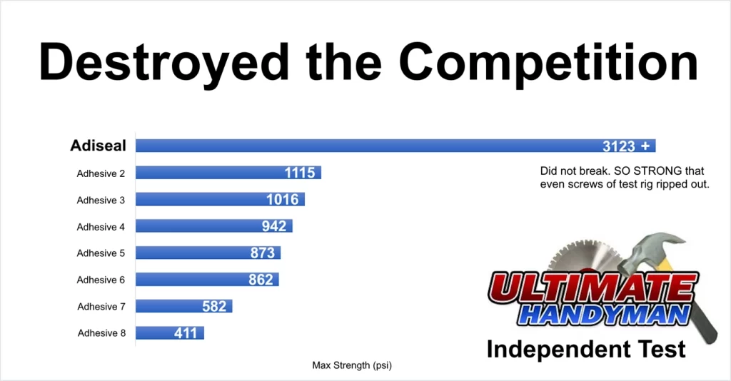 Strongest adhesive, shown in independent strength test; illustrated in chart.