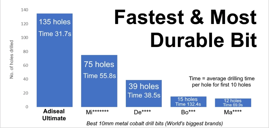 Best drill bit for metal, test results chart